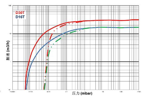 萊寶TRIVAC D-T雙級旋片真空泵技術參數抽速比