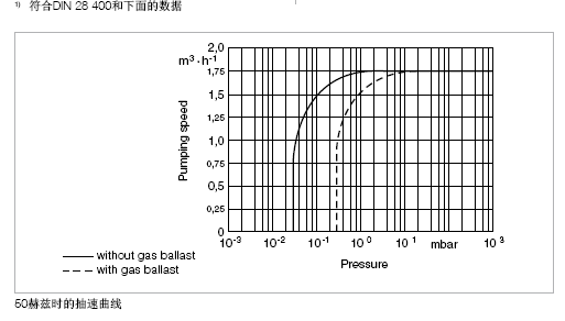 萊寶S1.5手提便攜式真空泵抽速曲線 萊寶S1.5手提便攜式真空泵抽速曲線