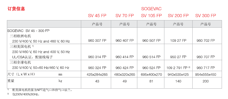 萊寶食品專用真空泵訂貨信息2 萊寶食品專用真空泵訂貨信息2