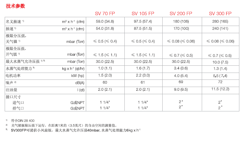 萊寶食品專用真空泵技術參數2 萊寶食品專用真空泵技術參數2