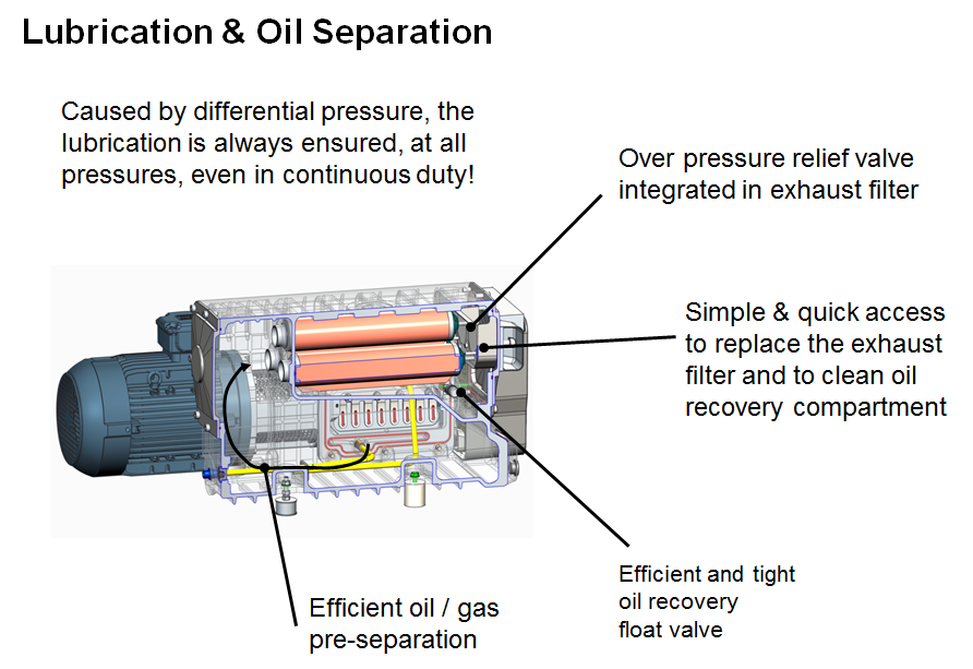 萊寶FP食品專用真空泵油路設計 萊寶FP食品專用真空泵油路設計
