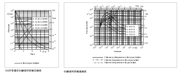 萊寶TRIVAC D-BCS雙級(jí)旋片真空泵抽速 萊寶TRIVAC D-BCS雙級(jí)旋片真空泵抽速