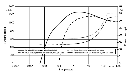 萊寶DRYVAC DV1200干式螺桿真空泵抽速曲線 萊寶DRYVAC DV1200干式螺桿真空泵抽速曲線