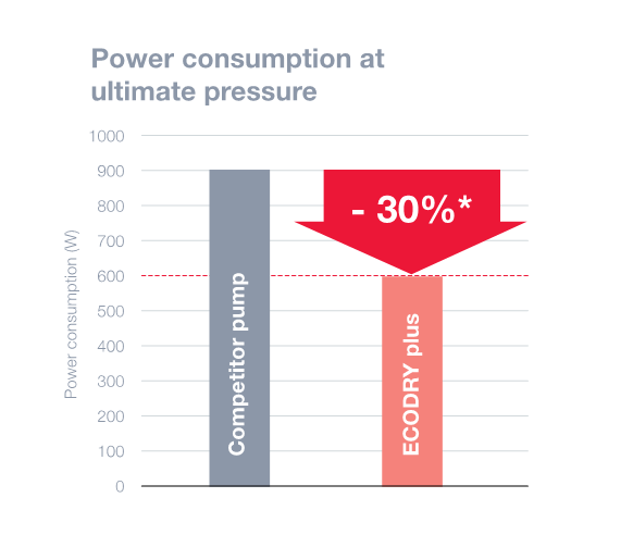 萊寶ECODRY plus多級羅茨真空泵 萊寶ECODRY plus多級羅茨真空泵