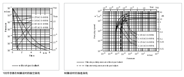 萊寶TRIVAC D16BCS - PFPE真空泵抽速曲線 萊寶TRIVAC D16BCS - PFPE真空泵抽速曲線