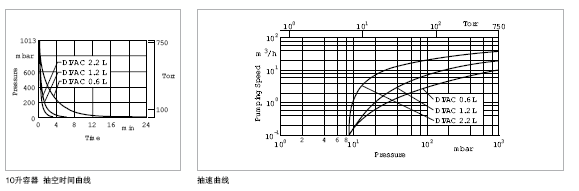 萊寶DIVAC 0.6 L、1.2 L、2.2 L雙級膜片真空泵抽速曲線 萊寶DIVAC 0.6 L、1.2 L、2.2 L雙級膜片真空泵抽速曲線
