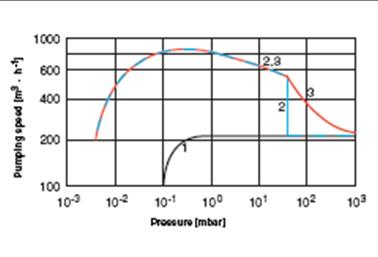 萊寶集成旁通管(壓力均衡管線)設計羅茨泵抽速曲線 萊寶集成旁通管(壓力均衡管線)設計羅茨泵抽速曲線