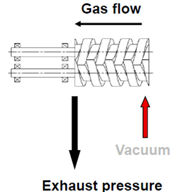 萊寶SP螺桿真空泵懸臂結構示意圖 萊寶SP螺桿真空泵懸臂結構示意圖