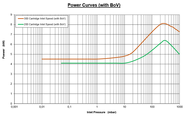 萊寶DV300干泵功率曲線