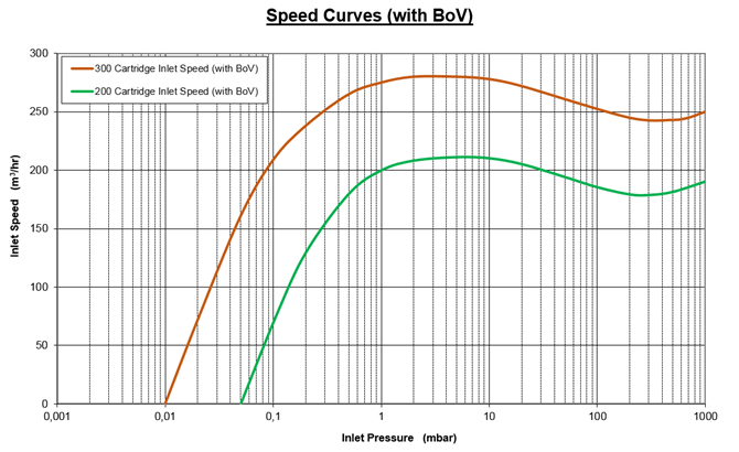 萊寶DV300螺桿泵抽速曲線