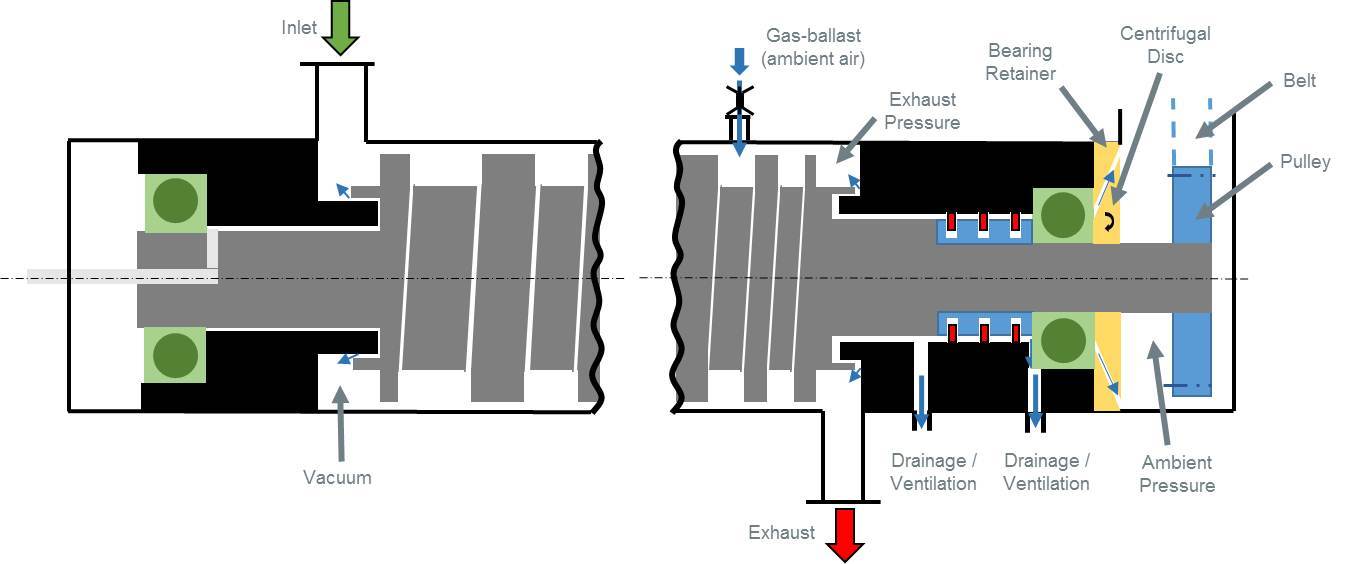 萊寶VARODRY干式螺桿泵結構圖 萊寶VARODRY干式螺桿泵結構圖